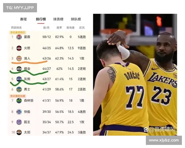 NBA战报:湖人140-109大爆冷,西部第3稳了,掘金不利,排名大乱 NBA战报:湖人140-109大爆冷,西部第3稳了,掘金不利,排名大乱